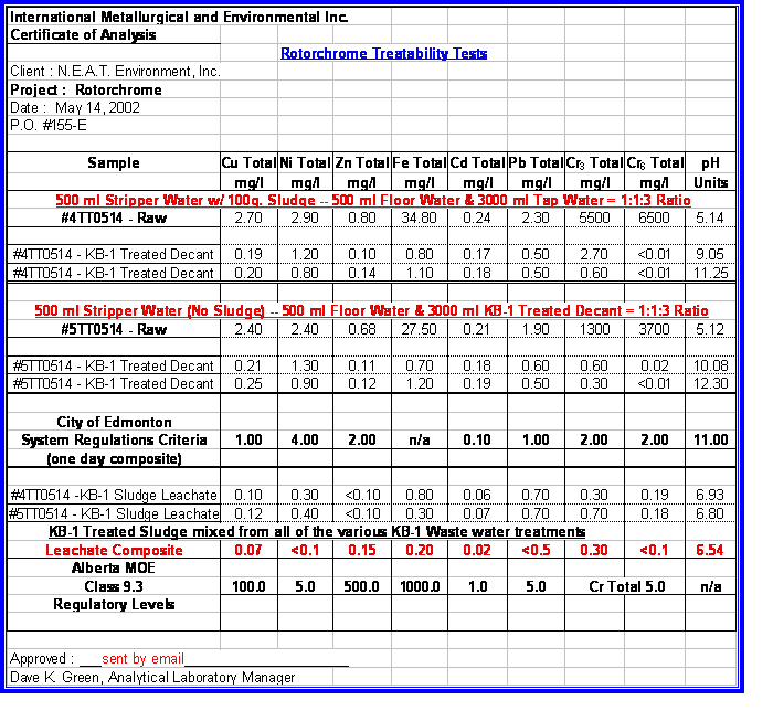 Hard chrome treatability test certificate of analysis from IME