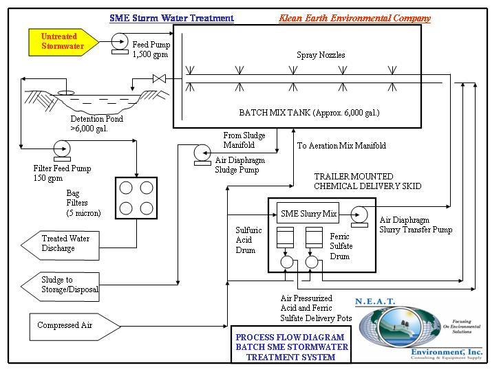 Stormwater batch treatment system